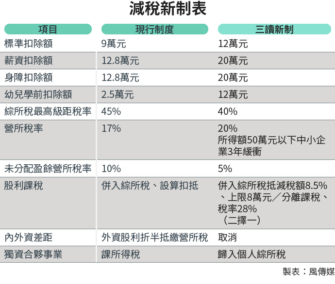明年起所得稅「扣除額全面提高」！新政策上路「月薪未達3萬免繳稅」網友吵翻天！