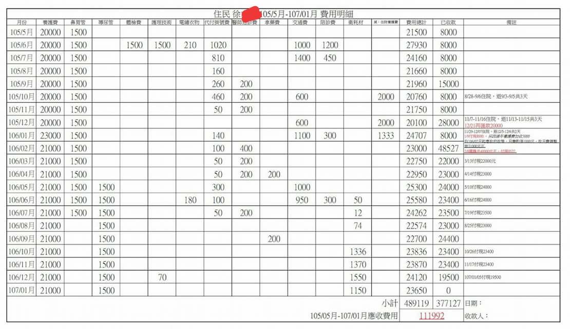 月領22k！她每天「餐費只有115元」發問如何省錢　支出清單曝光「感人亮點暖哭全網」：真是好孩子