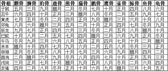 【測驗】從你的出生月份推算出骨相，看出你是否天生好命！