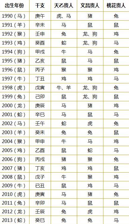 1948-2013年「十二生肖貴人運」速查表，快來看看在「婚姻和事業」上誰能幫助你！