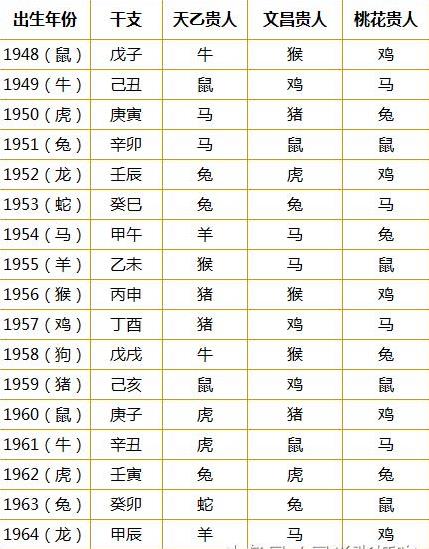 1948-2013年「十二生肖貴人運」速查表，快來看看在「婚姻和事業」上誰能幫助你！