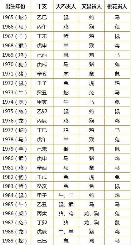 1948-2013年「十二生肖貴人運」速查表，快來看看在「婚姻和事業」上誰能幫助你！