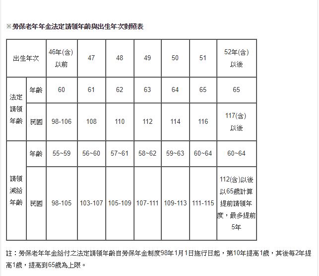 「我要幾歲才能領勞保年金？」規則變化霧煞煞！ 「一張表告訴你」不用再算了