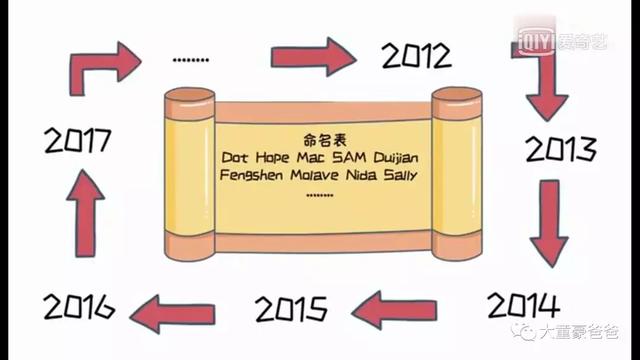 「爸爸，為什麼颱風它叫山竹不叫榴槤呢？」原來颱風的命名那麼有趣，快告訴你的孩子！