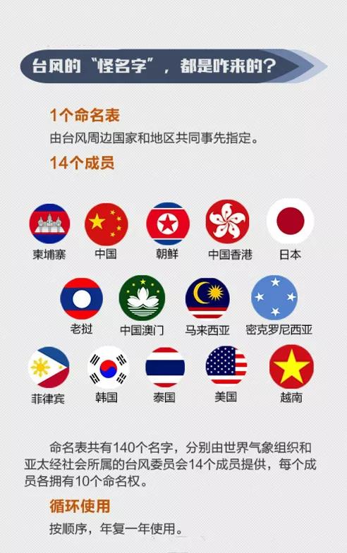 「爸爸，為什麼颱風它叫山竹不叫榴槤呢？」原來颱風的命名那麼有趣，快告訴你的孩子！