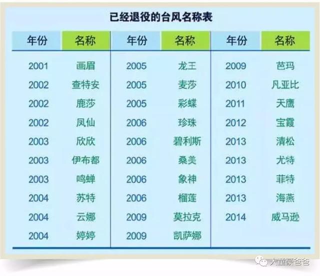 「爸爸，為什麼颱風它叫山竹不叫榴槤呢？」原來颱風的命名那麼有趣，快告訴你的孩子！