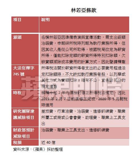 財政部宣布「明年林若亞條款上路」為史上最大福利　民眾注意「這3項可以減稅」稅損高達40億