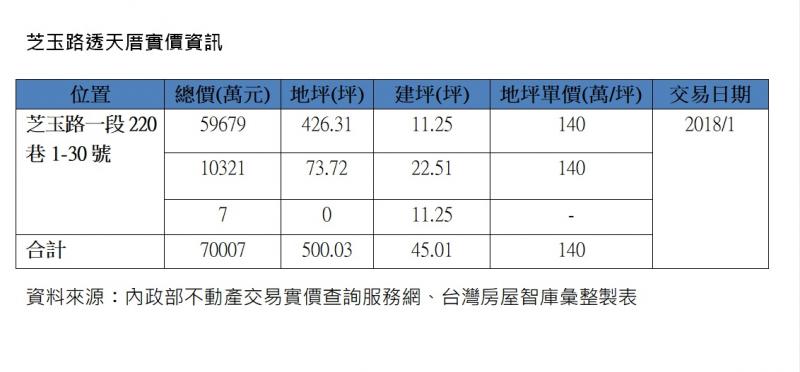 老宅身價燙金！天母84年透天厝「7億天價賣出」　房仲曝光「必買原因」網驚：出乎意料的便宜！