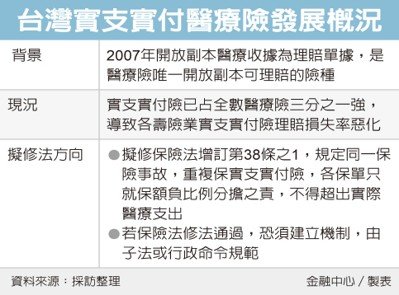 副本理賠將走入歷史？實支實付多保不能多賠　網友轟：多保不行？