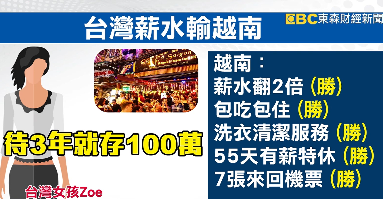 台灣青年人才流越南！月存3萬「2年能買房」離台菲律賓人也嘆：台灣薪水真不好