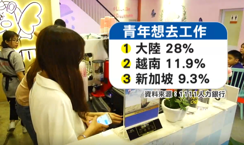 台灣青年人才流越南！月存3萬「2年能買房」離台菲律賓人也嘆：台灣薪水真不好