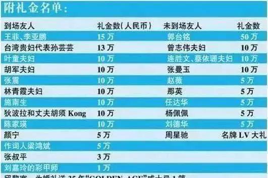 林心如結婚趙薇只給了10萬禮金,而他結婚,趙薇手一揮就是200萬!