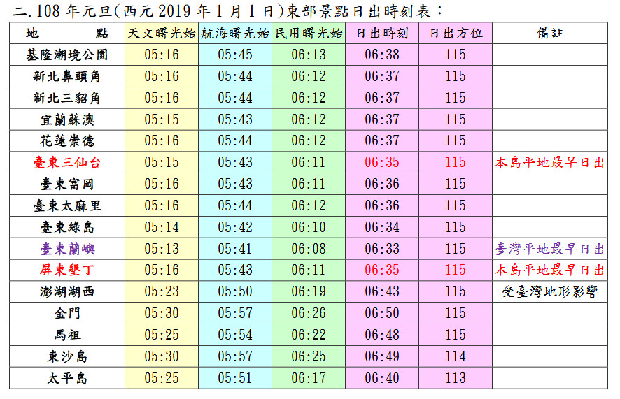 揮別2018迎接2019！「日沒日出時間」全攻略  16處景點曝光：第一道曙光在蘭嶼