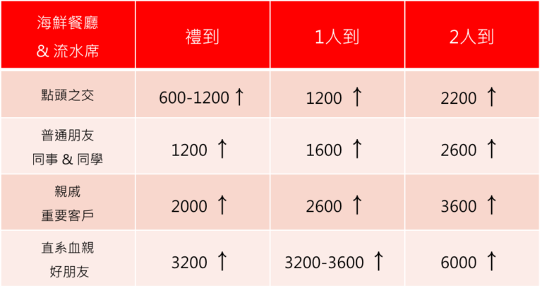 是不是包太少...他問朋友參加喜宴時包多少　對方一個霸氣回應...笑歪全網：真的包很多！