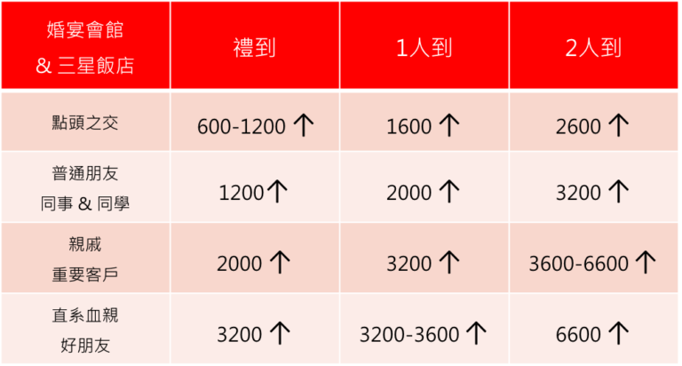 是不是包太少...他問朋友參加喜宴時包多少　對方一個霸氣回應...笑歪全網：真的包很多！