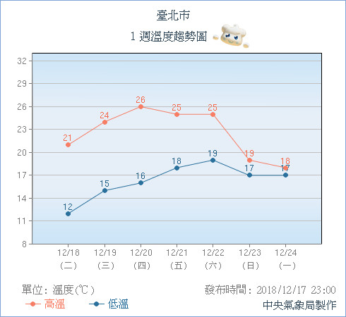 機車族崩潰！冷氣團襲新北市「9.5度創下新低溫」　氣象局透露「下一波降溫在這天」保暖要做好