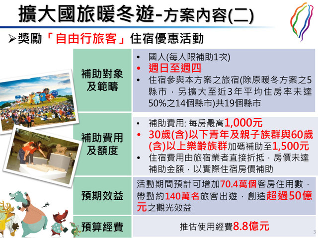 元旦補助來了！國內旅遊「觀光局出1500元」讓你四處玩　全台唯獨「排除這3個縣市」