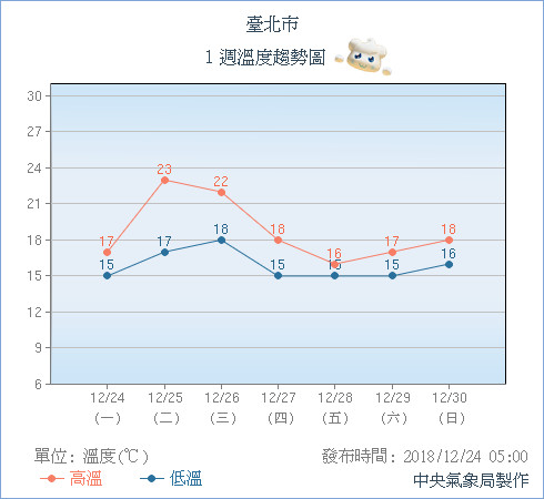 跨年恐泡湯？氣象局緊急宣布「5縣市豪大雨」還有強風來襲　最冷空氣「全台凍到13度」冷到明年