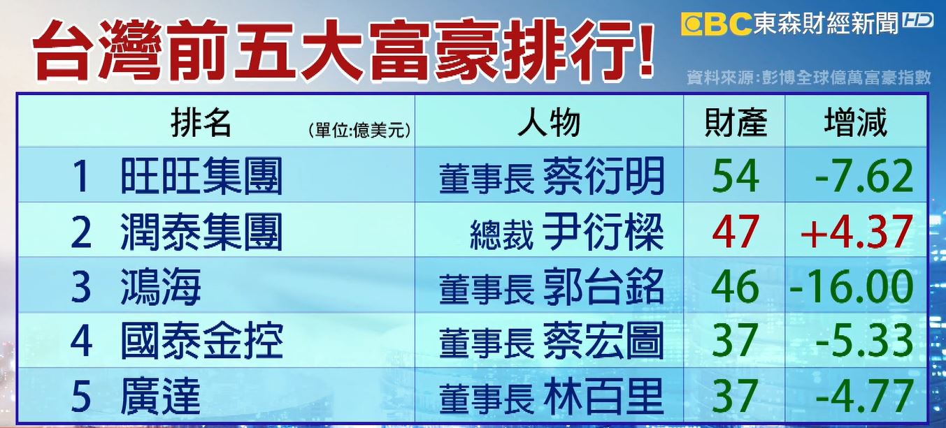 台灣新首富出爐！他身價1620億「擠下郭台銘」　鴻海大跌「蒸發500億」連蘋果都救不了　