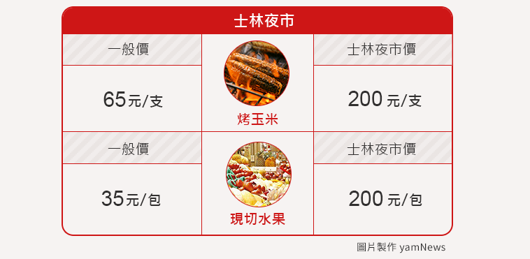海削老外?士林夜市「1袋水果400」還不給問價 市政府「看不下去出手」被老闆囂張嗆聲