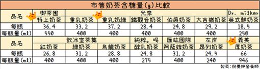 冠軍是它？營養師公布超商「最胖奶茶Top3」   結果一出「奶茶控大崩潰」：這杯好肥