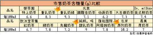 冠軍是它？營養師公布超商「最胖奶茶Top3」   結果一出「奶茶控大崩潰」：這杯好肥