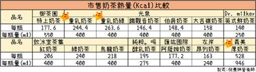 冠軍是它？營養師公布超商「最胖奶茶Top3」   結果一出「奶茶控大崩潰」：這杯好肥