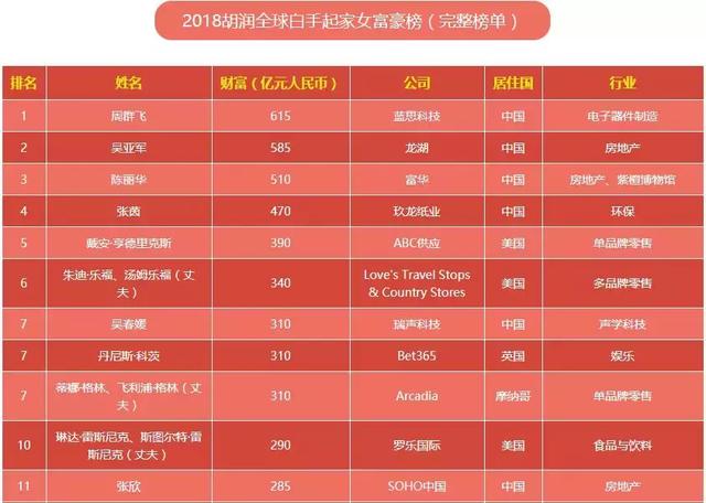 身家逾200億的54歲富婆！「每周跑步4次」從未停下腳步：因為自律所以富有