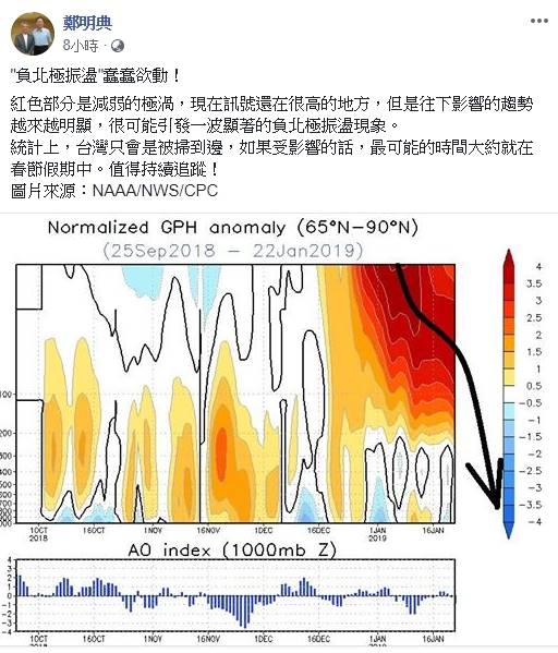 霸王級寒流恐再現！氣象局宣布：「遇負北極震盪機率大」　10度低溫再降「可能在這一天襲台」