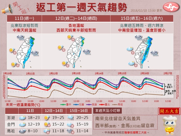 冬天結束了？本周回暖「高溫飆到30度」春天腳步逼近　另波鋒面將報到「這天又轉為溼冷」