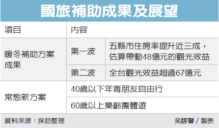 補助再加碼！觀光局「推出春遊補助」超過13億經費　「鎖定這兩大族群」民眾傻眼：繳稅的卻拿不到？