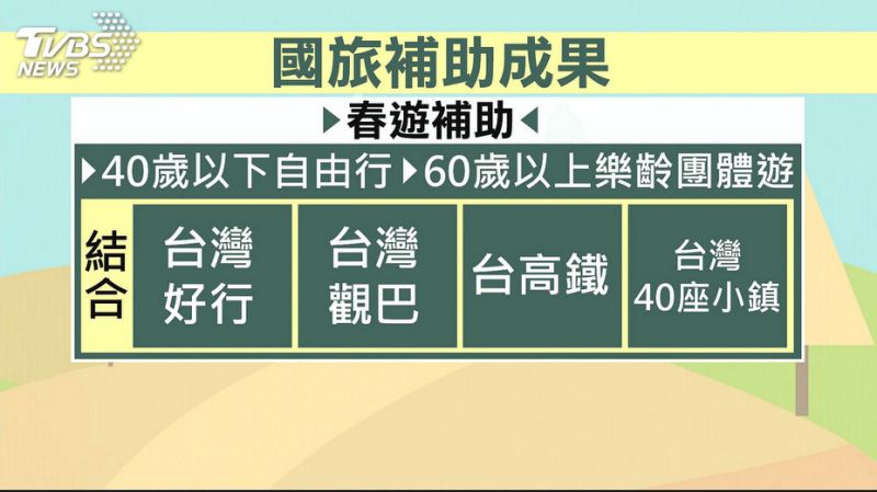 補助再加碼！觀光局「推出春遊補助」超過13億經費　「鎖定這兩大族群」民眾傻眼：繳稅的卻拿不到？