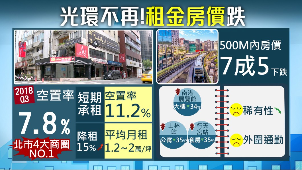 金雞母跑了！東區沒落「租金170萬→100萬」沒人敢租　房東吐苦水「政府都不幫忙」被嗆翻了