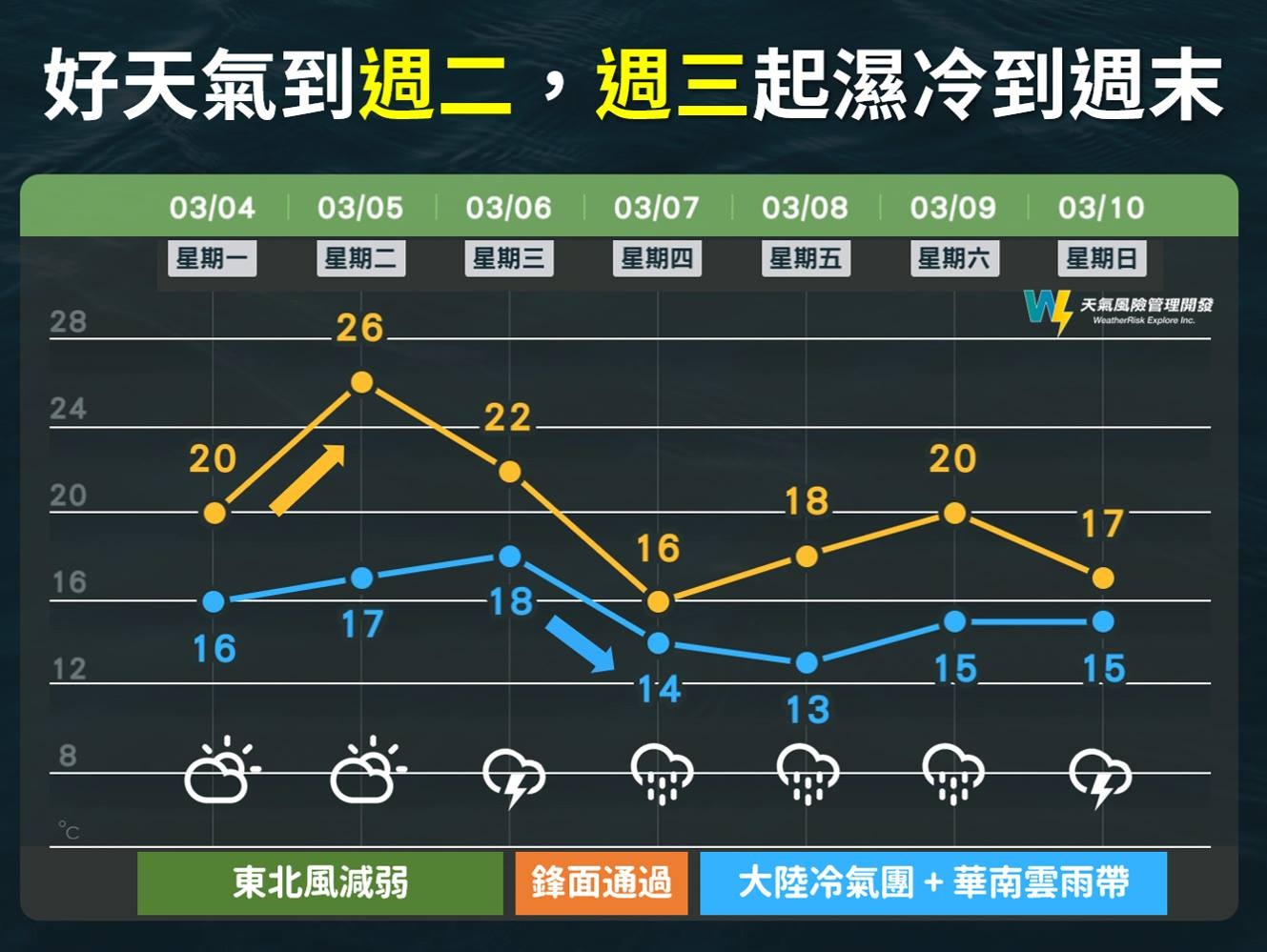 下一波更強！大陸冷氣團報到「低溫12度要來了」　春天回到冬天「全台雨連下8天」 