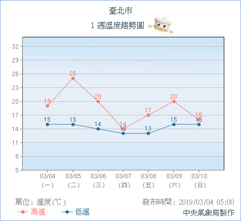 下一波更強！大陸冷氣團報到「低溫12度要來了」　春天回到冬天「全台雨連下8天」 