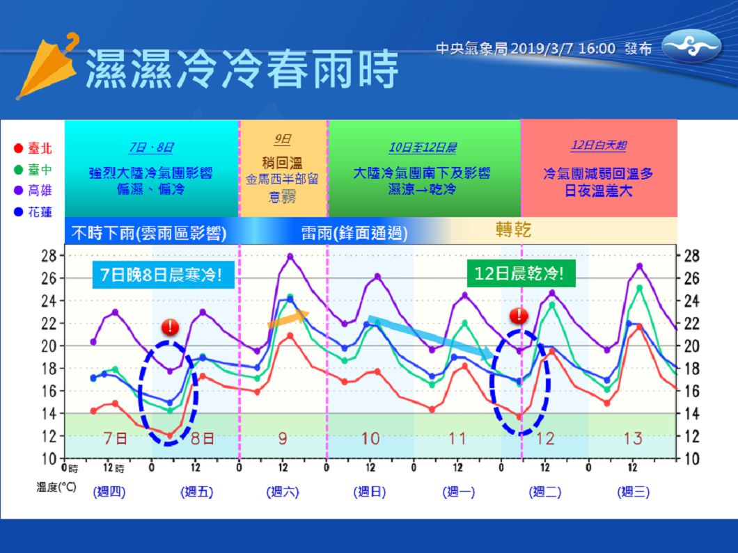 這波雨超髒！冷氣團發威「週六超大雷雨襲來」最低溫剩10度　第2波冷空氣接力來「這天開始回暖」