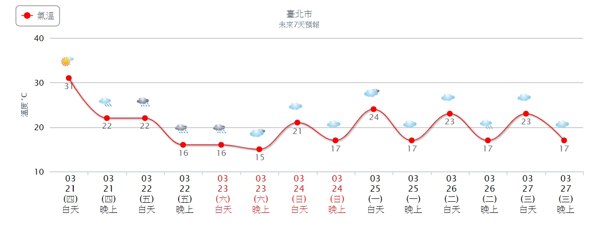 氣溫溜滑梯！今日大太陽「氣溫飆到32度」根本是夏天　明轉濕冷「最冷15度在這天」秒回冬天