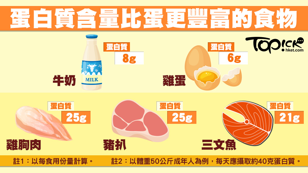 常喝「高蛋白補給品」注意！研究發現喝多「容易情緒化」　變胖、減壽...副作用一堆！