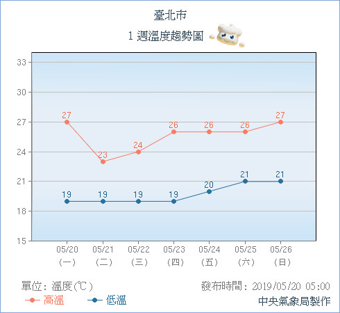 4小時雨量破200！全台大雨來襲「鋒面登入北部中」　晚上雨勢趨緩「下周恐還有一波」