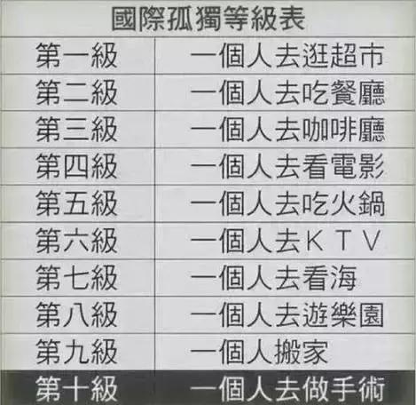 網路瘋傳「國際10級孤獨表」，你經歷過幾級？一個人看電影居然只排第四！