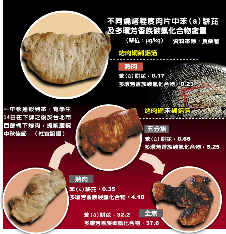 中秋烤肉別亂來！食藥署提醒「用鋁箔紙有撇步」　「加錯東西吃下肚」恐增阿茲海默風險