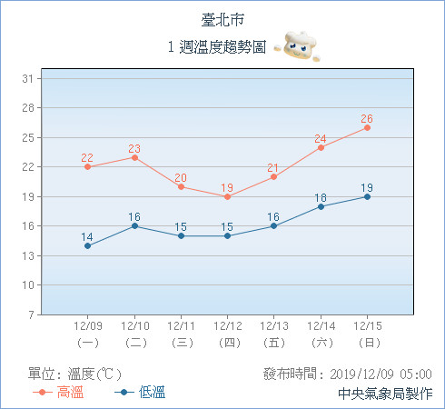 清晨急凍8度！強烈冷氣團發威「低溫擴大13縣市」　白天開始回暖「下一波變天時間曝光」再轉成濕冷