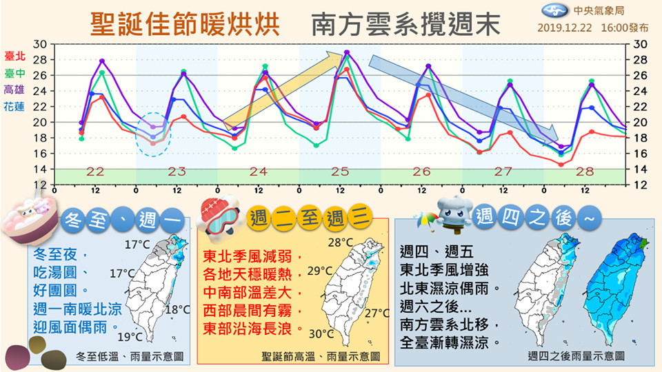 14度冷空氣要來了！巴逢颱風「全台有雨3天」周四大降溫　專家曝「跨年天氣狀況」變數很多　　