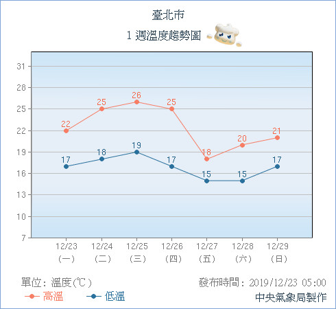 14度冷空氣要來了！巴逢颱風「全台有雨3天」周四大降溫　專家曝「跨年天氣狀況」變數很多　　