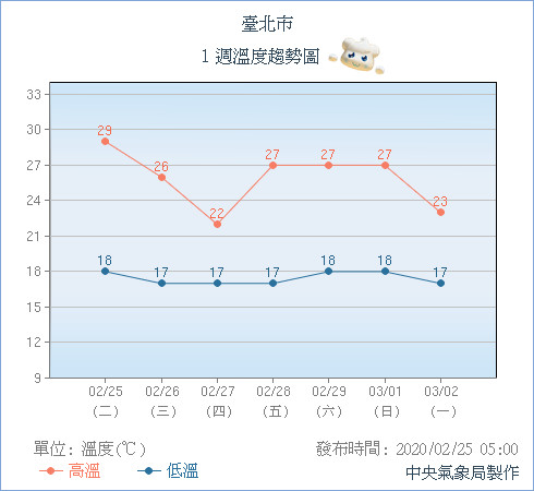 飆破30度！才剛回溫「東北風又增強」冷到228連假　下周「冷空氣直衝台灣」溫度只剩個位數