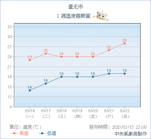清晨急凍剩9度！白天後「突然飆升到25度」神速回暖　氣象局曝「下波鋒面要來了」大雨籠罩全台