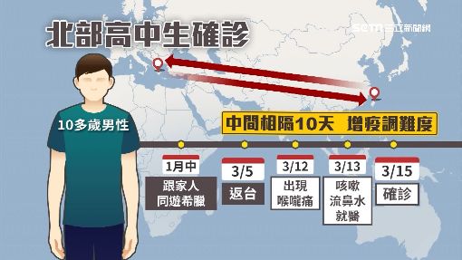 全班因他停課！案59高中生「到希臘旅遊染疫」犯眾怒　親友還原始末：「別再跟風亂罵了」