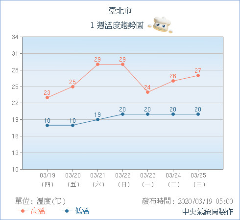 今天雨勢來襲！雨再下2天就結束「周六放晴回暖」　專家曝「下周又要變天」水氣要來了