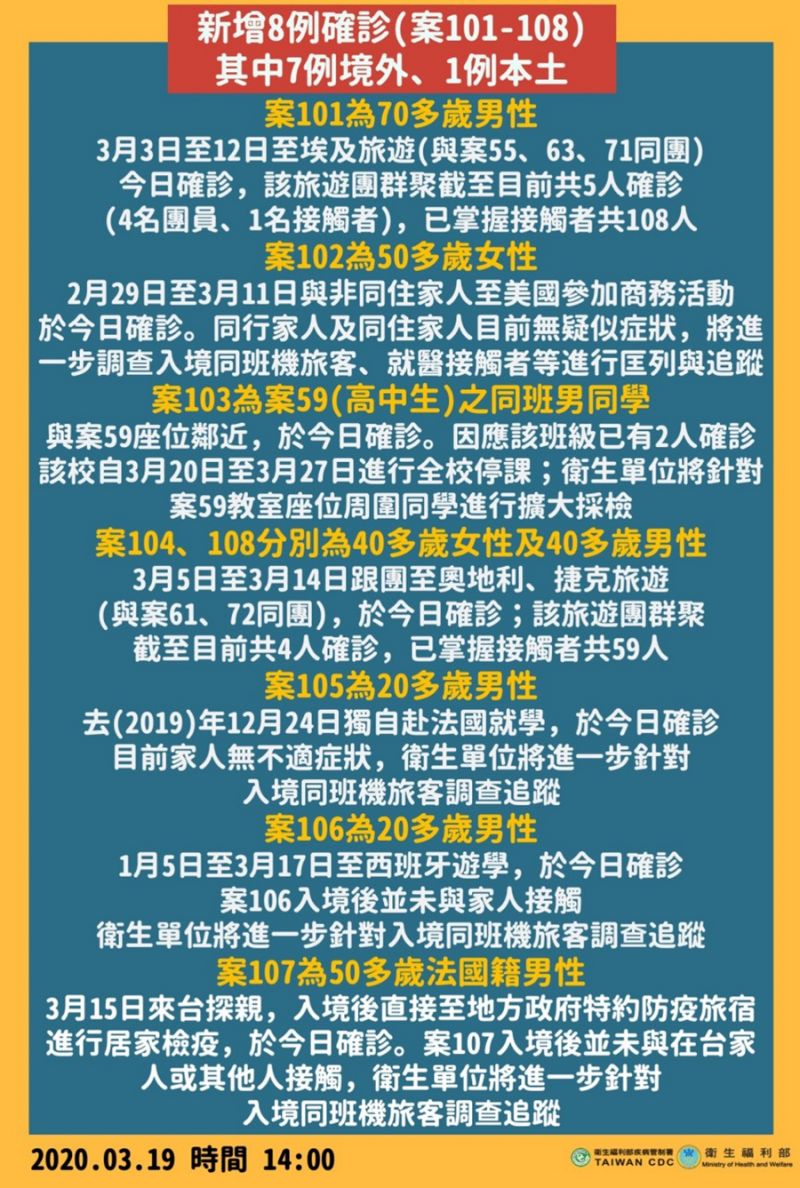 快訊／台灣又新增8例！首度出現「校園群聚感染」隔壁同學確診 　校方緊急停課「清查接觸人數」