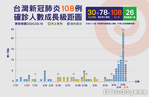 快訊／台灣又新增8例！首度出現「校園群聚感染」隔壁同學確診 　校方緊急停課「清查接觸人數」